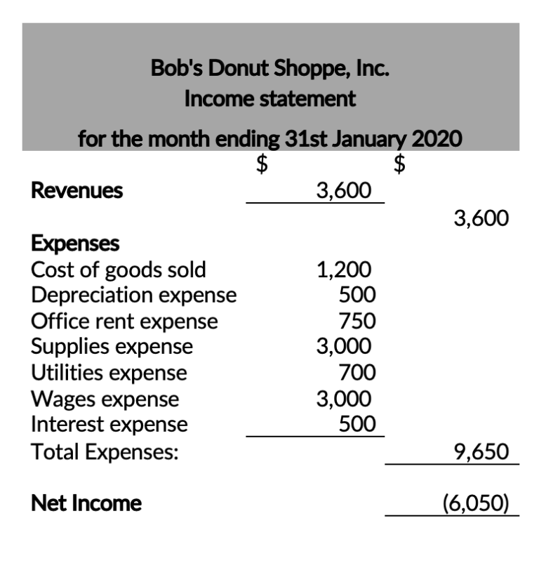 Single Step Income Statement Advantages Disadvantages Example 4949